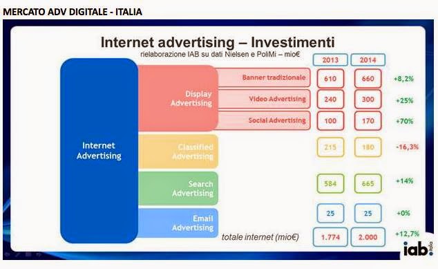  Italia cresce l'advertising online 