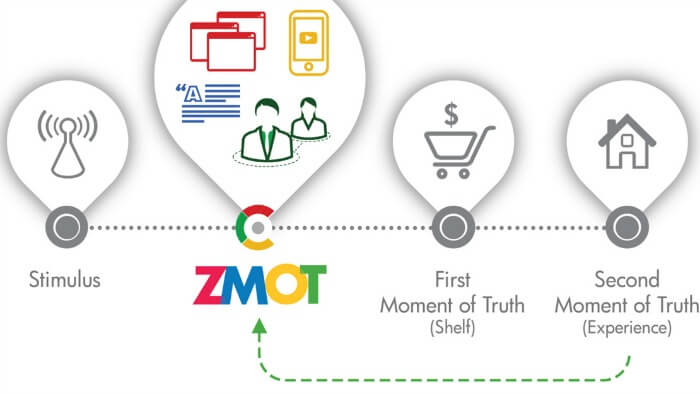 Zero Moment of Truth e content marketing
